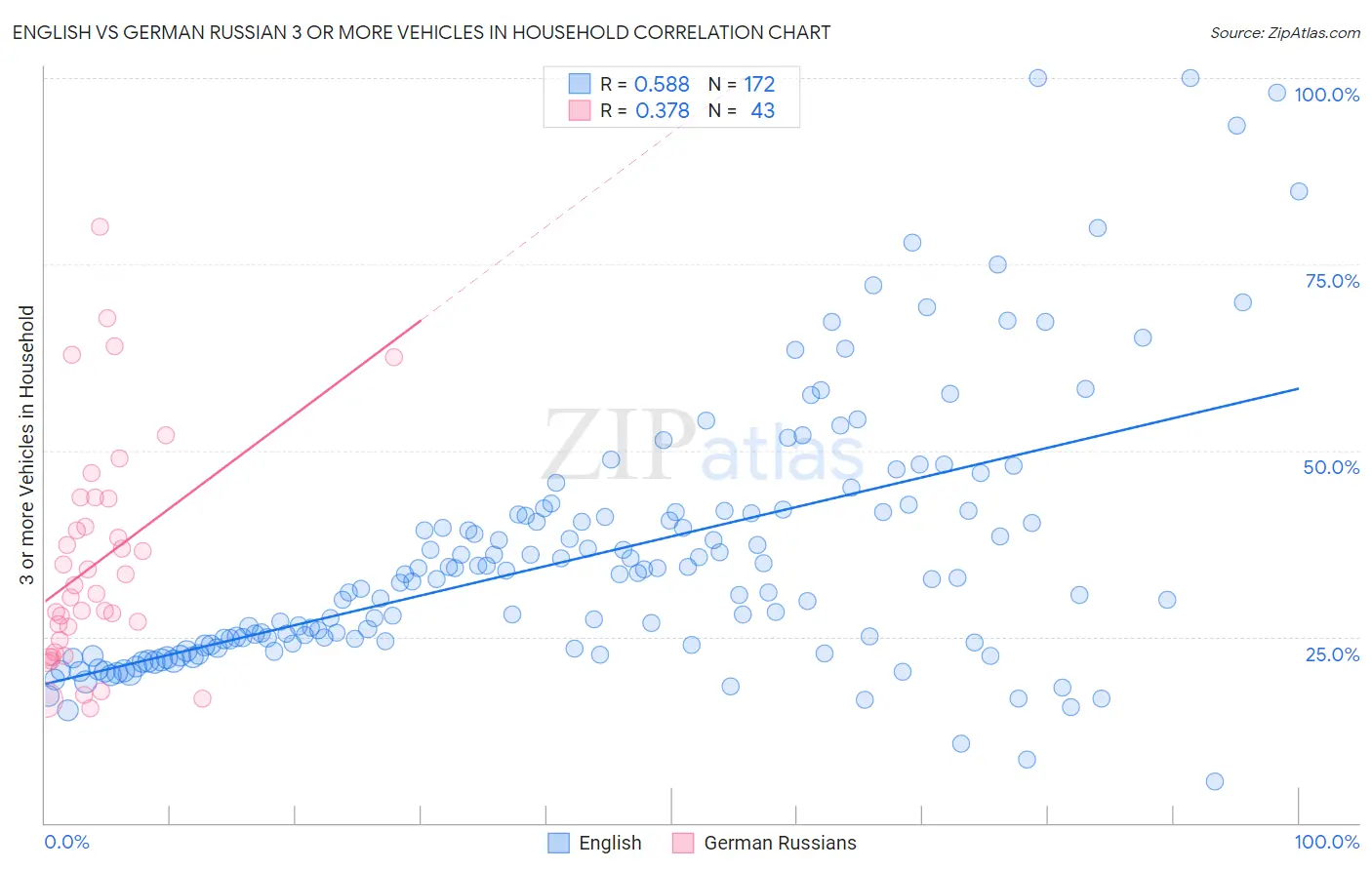 English vs German Russian 3 or more Vehicles in Household
