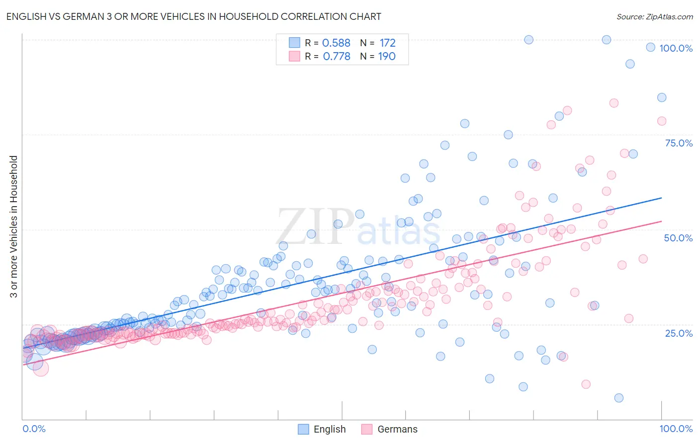 English vs German 3 or more Vehicles in Household
