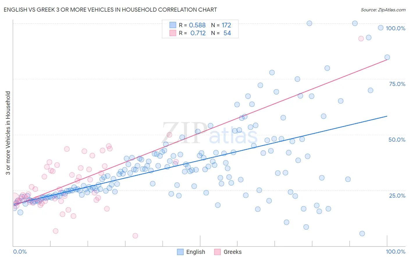 English vs Greek 3 or more Vehicles in Household