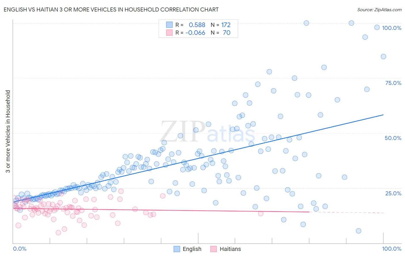 English vs Haitian 3 or more Vehicles in Household