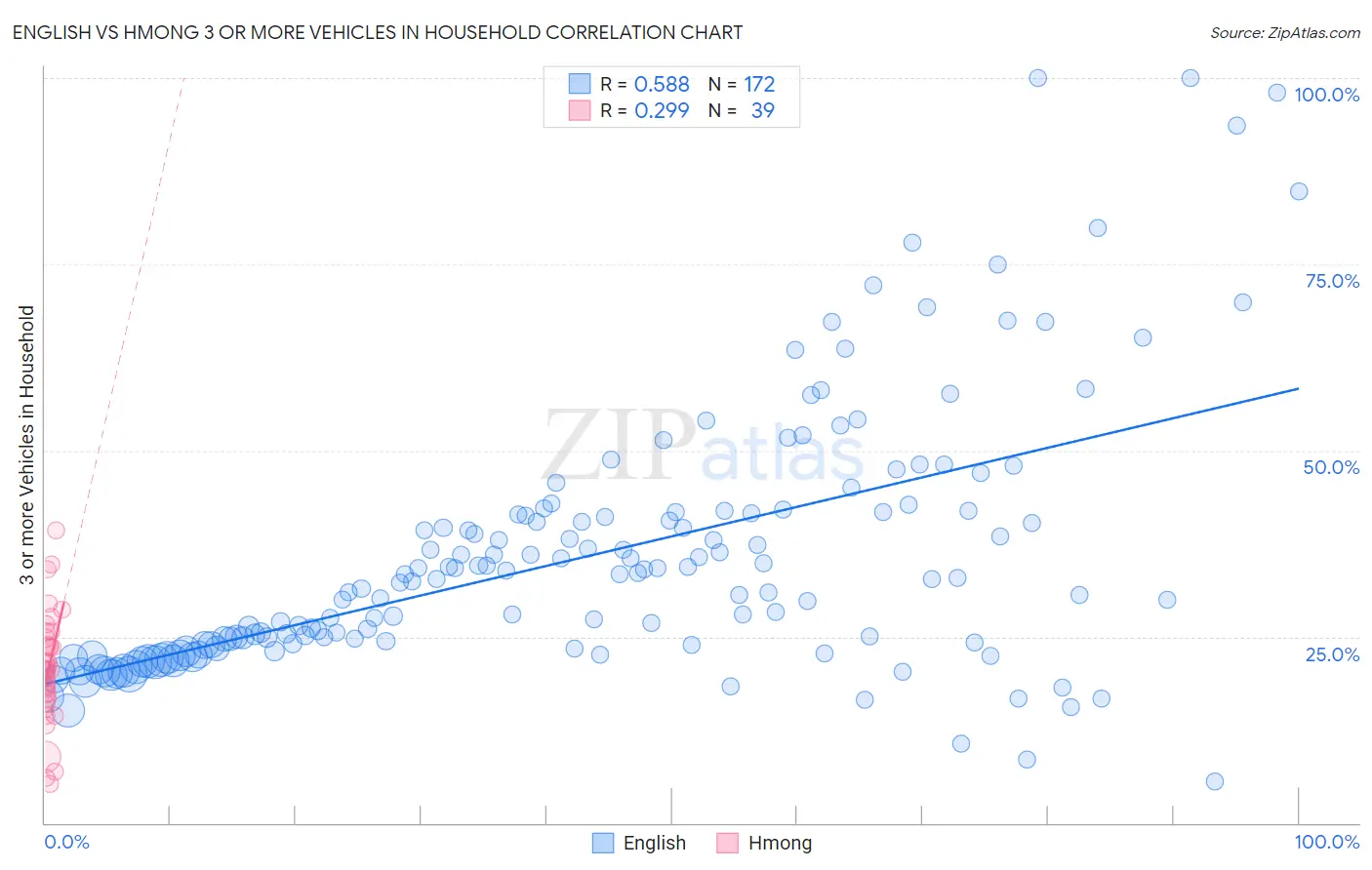 English vs Hmong 3 or more Vehicles in Household
