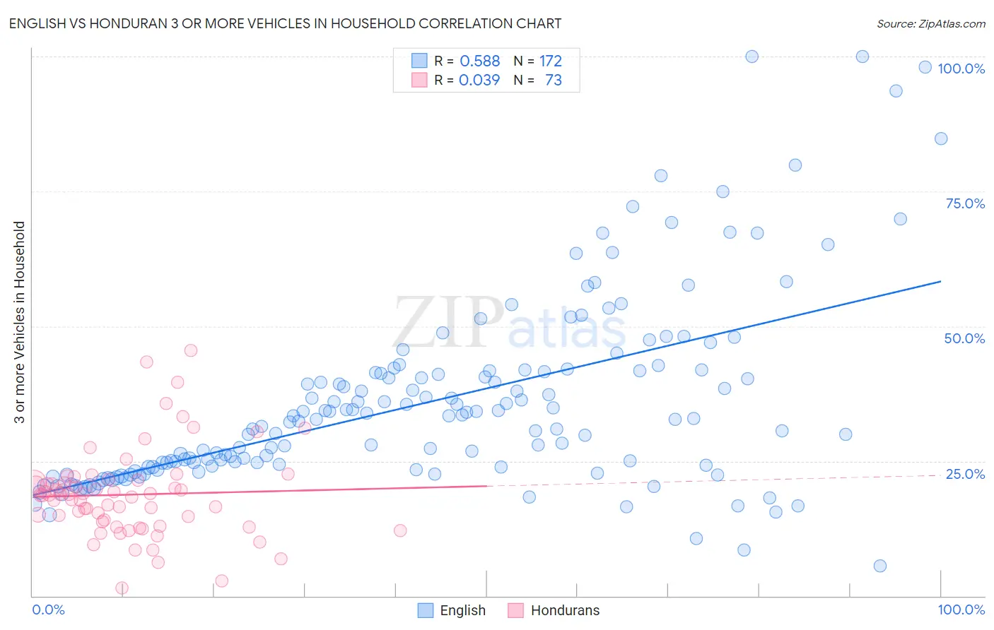 English vs Honduran 3 or more Vehicles in Household
