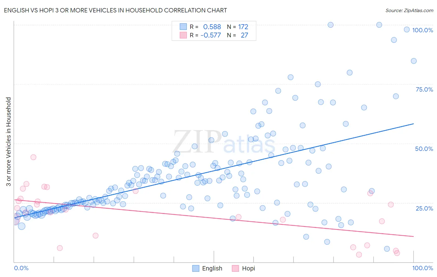 English vs Hopi 3 or more Vehicles in Household