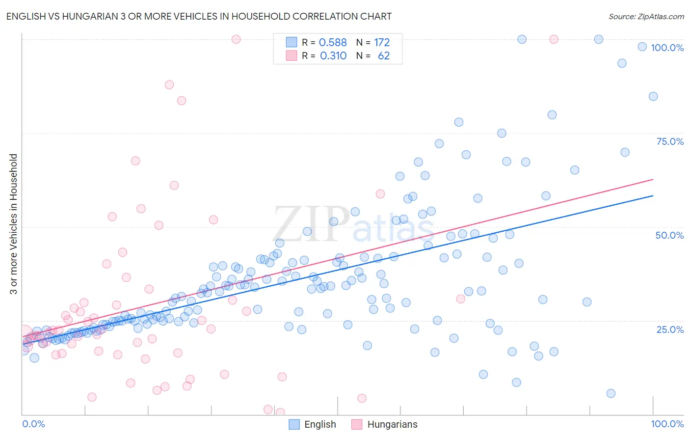 English vs Hungarian 3 or more Vehicles in Household