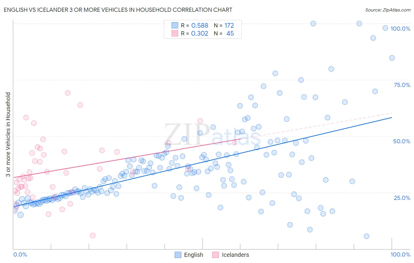 English vs Icelander 3 or more Vehicles in Household