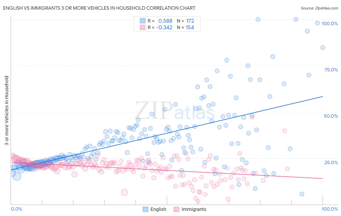 English vs Immigrants 3 or more Vehicles in Household