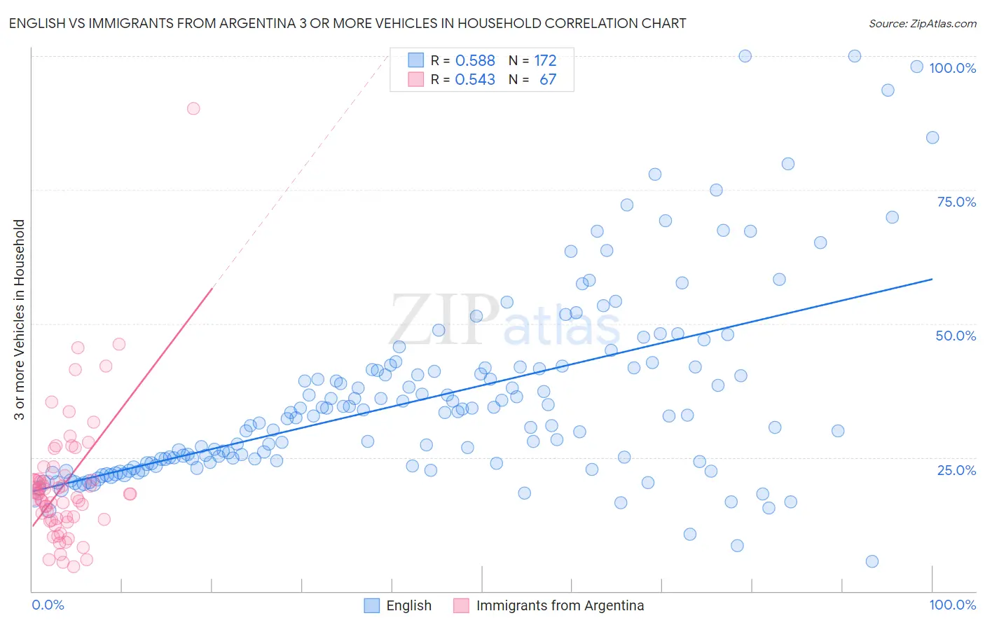 English vs Immigrants from Argentina 3 or more Vehicles in Household