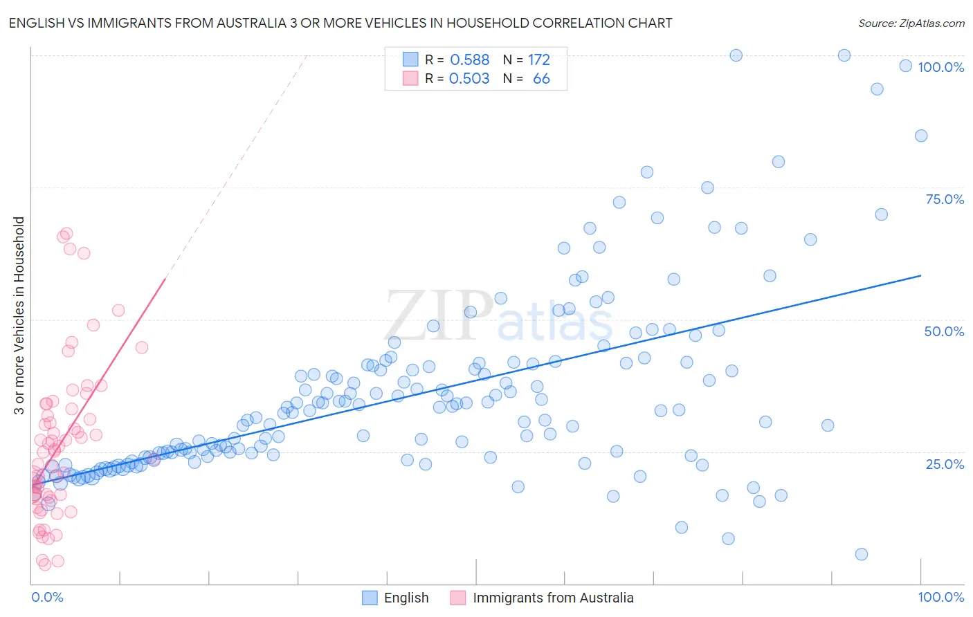 English vs Immigrants from Australia 3 or more Vehicles in Household