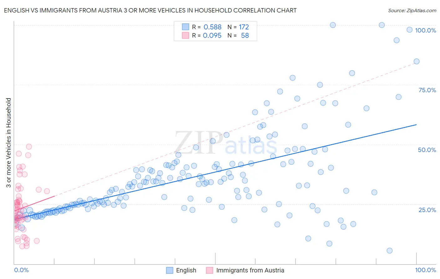 English vs Immigrants from Austria 3 or more Vehicles in Household