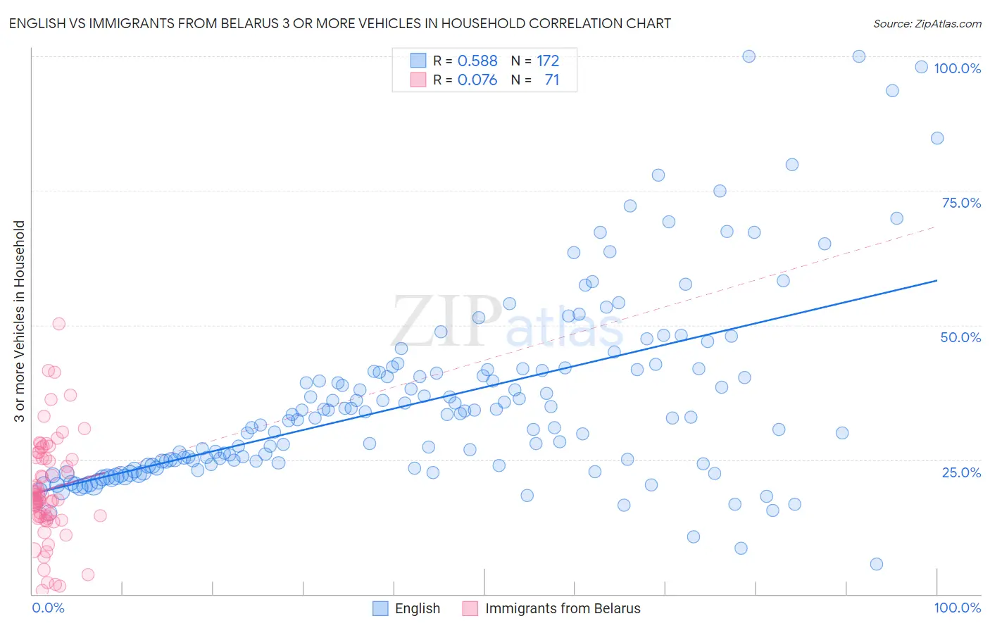 English vs Immigrants from Belarus 3 or more Vehicles in Household