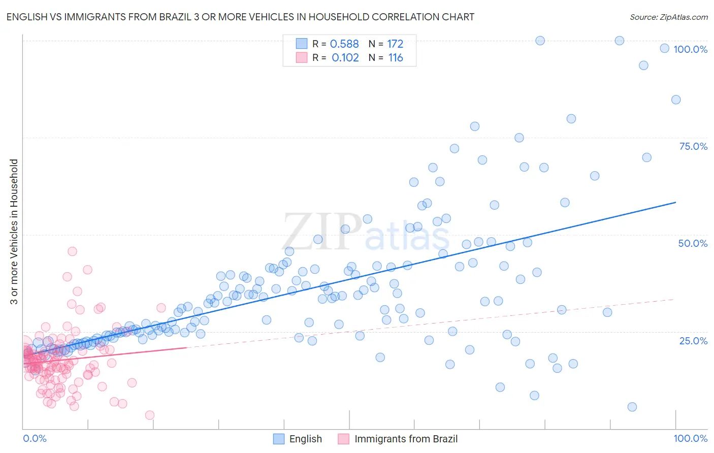 English vs Immigrants from Brazil 3 or more Vehicles in Household