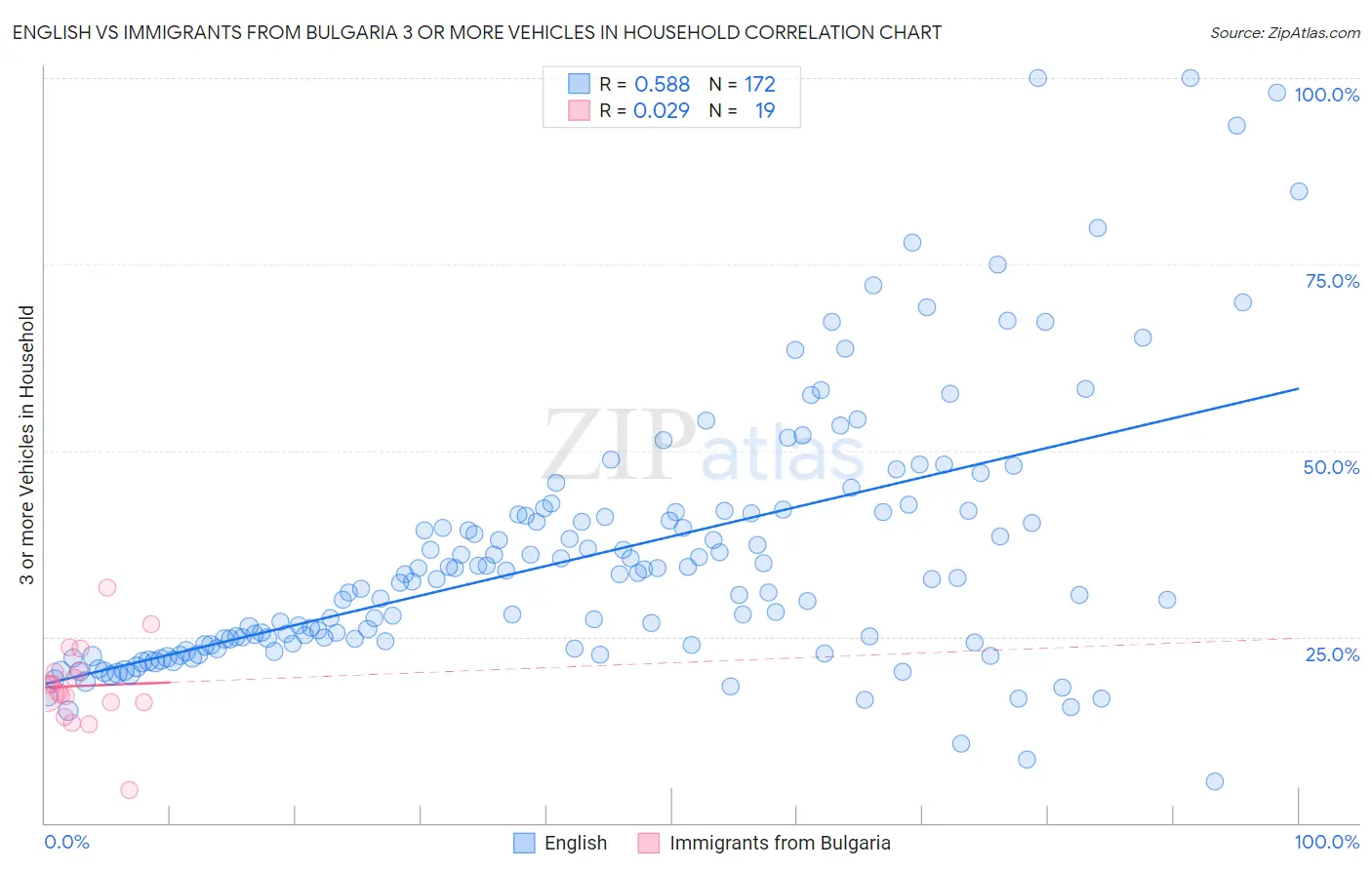 English vs Immigrants from Bulgaria 3 or more Vehicles in Household