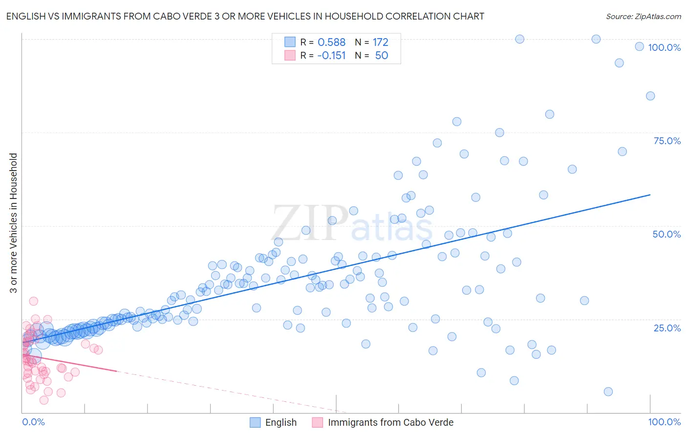 English vs Immigrants from Cabo Verde 3 or more Vehicles in Household