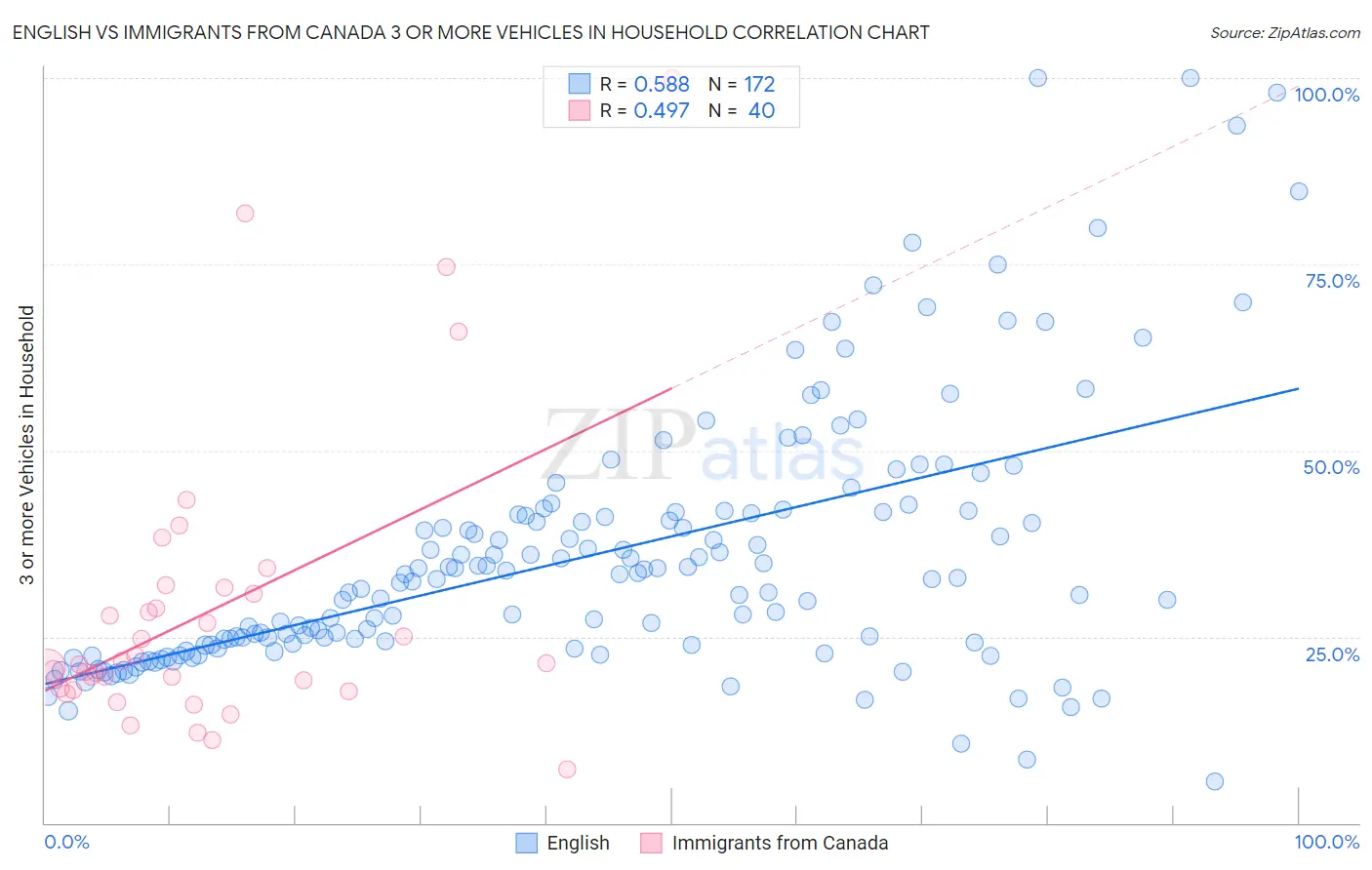 English vs Immigrants from Canada 3 or more Vehicles in Household