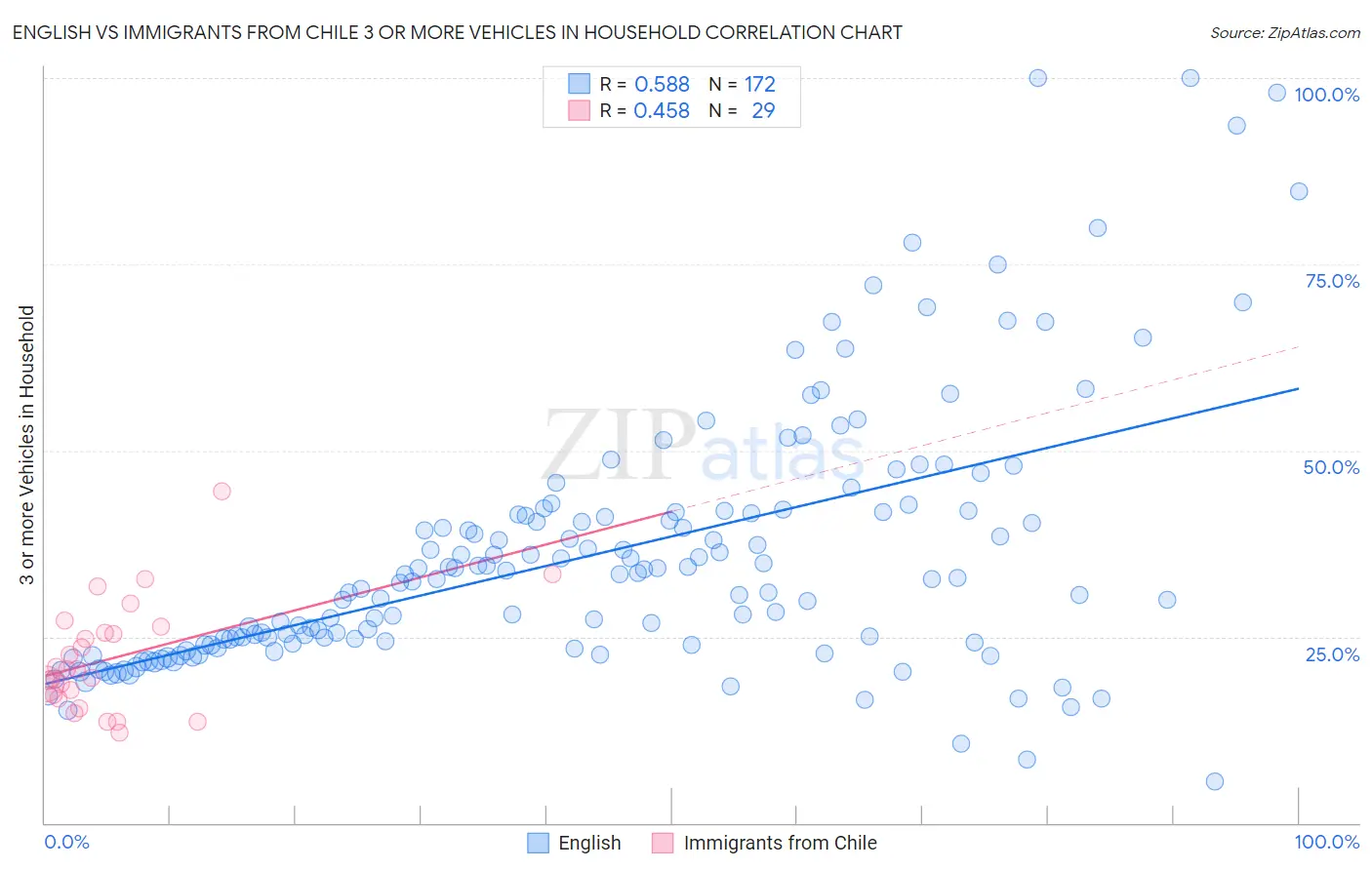 English vs Immigrants from Chile 3 or more Vehicles in Household