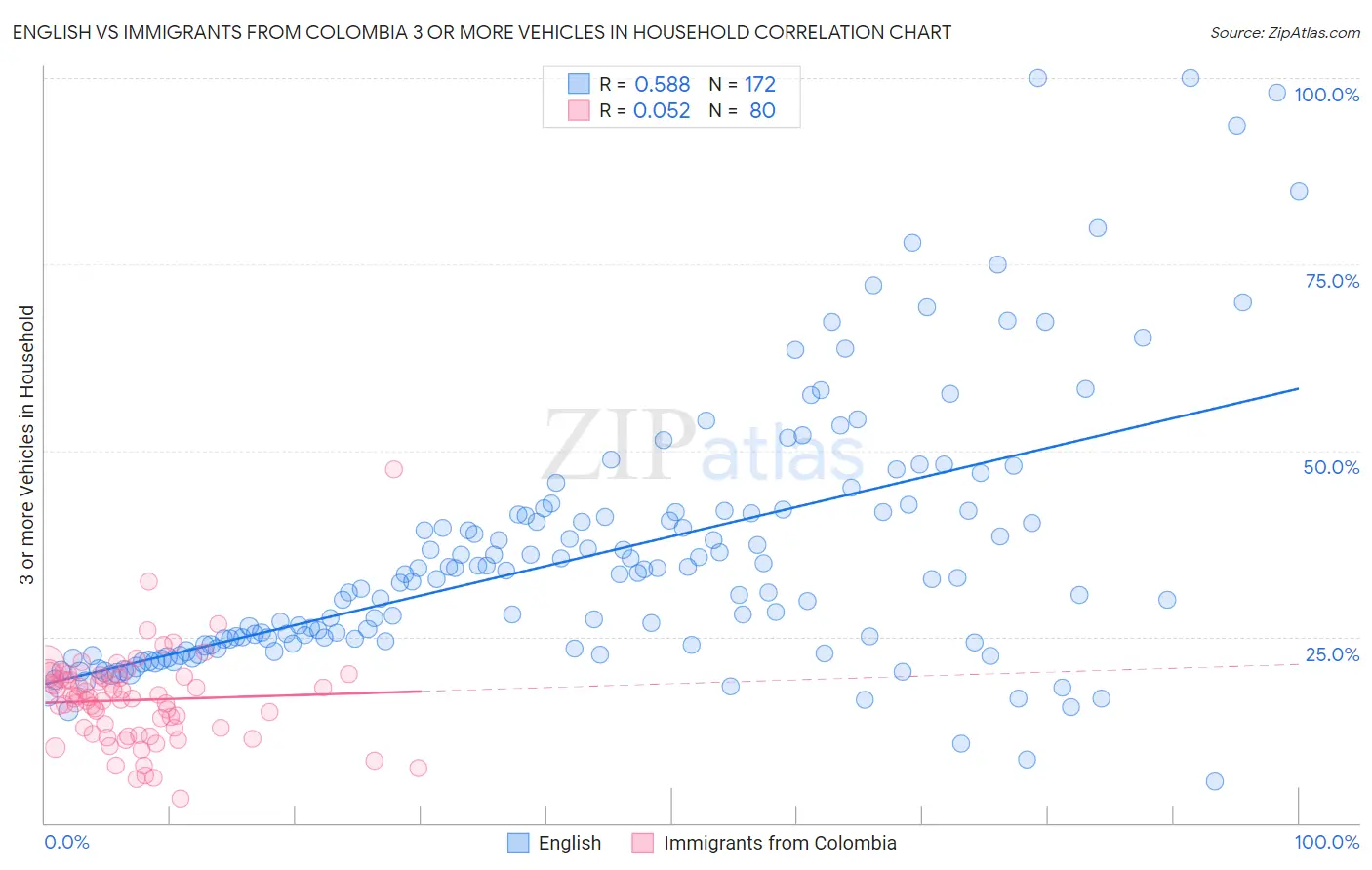 English vs Immigrants from Colombia 3 or more Vehicles in Household