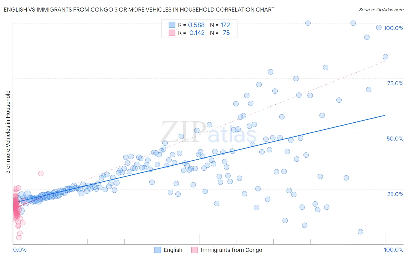 English vs Immigrants from Congo 3 or more Vehicles in Household