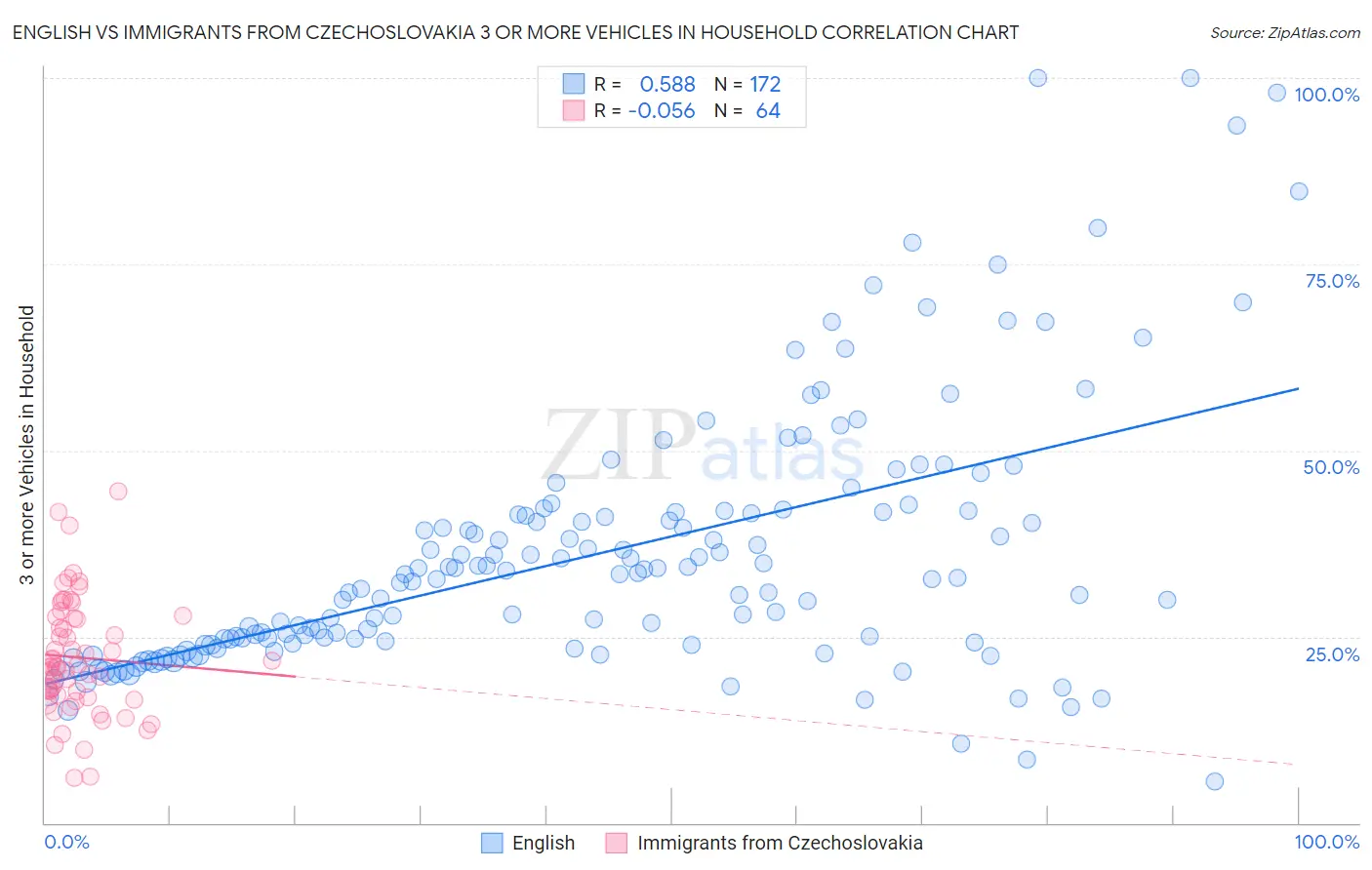 English vs Immigrants from Czechoslovakia 3 or more Vehicles in Household