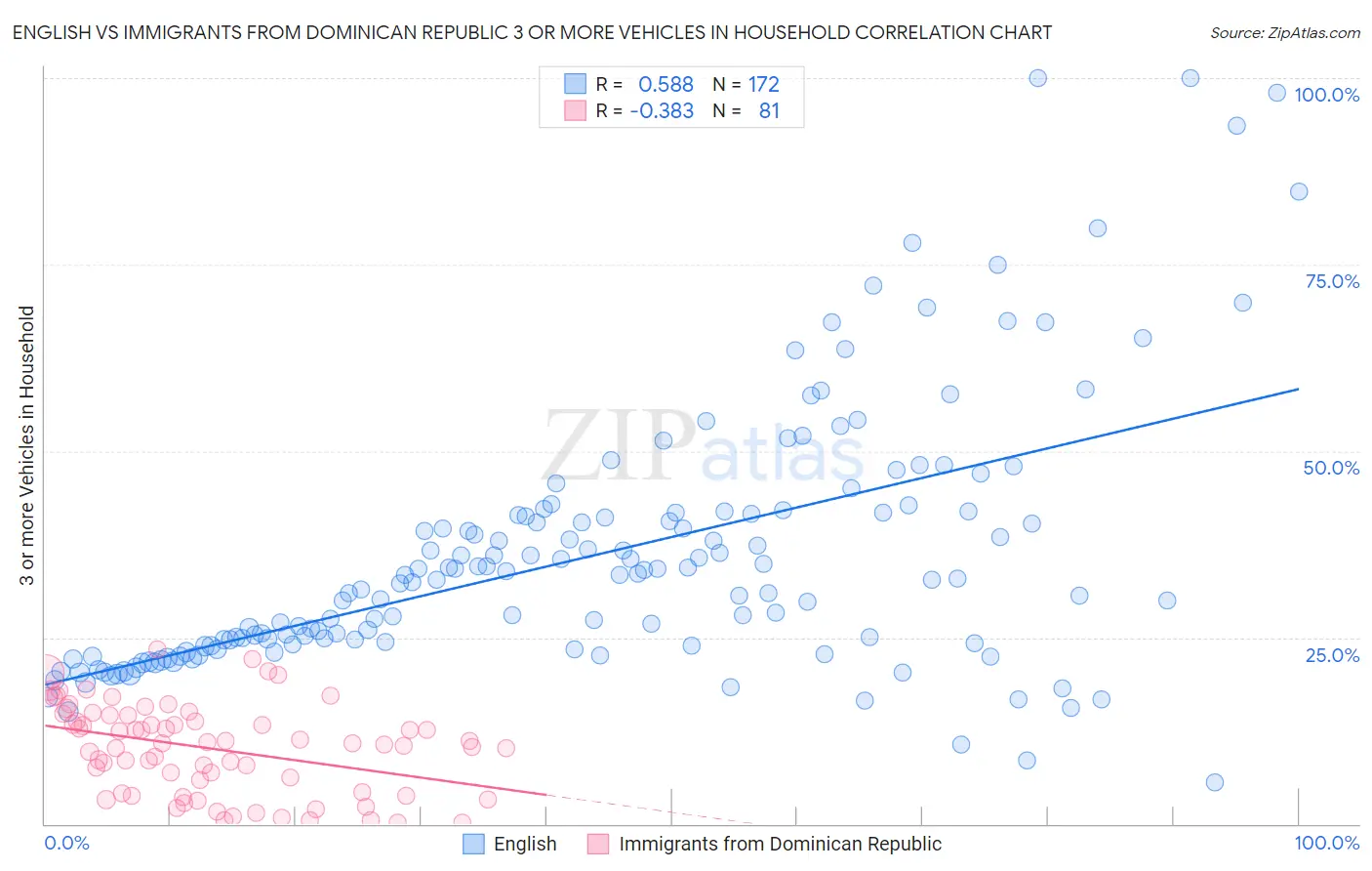 English vs Immigrants from Dominican Republic 3 or more Vehicles in Household