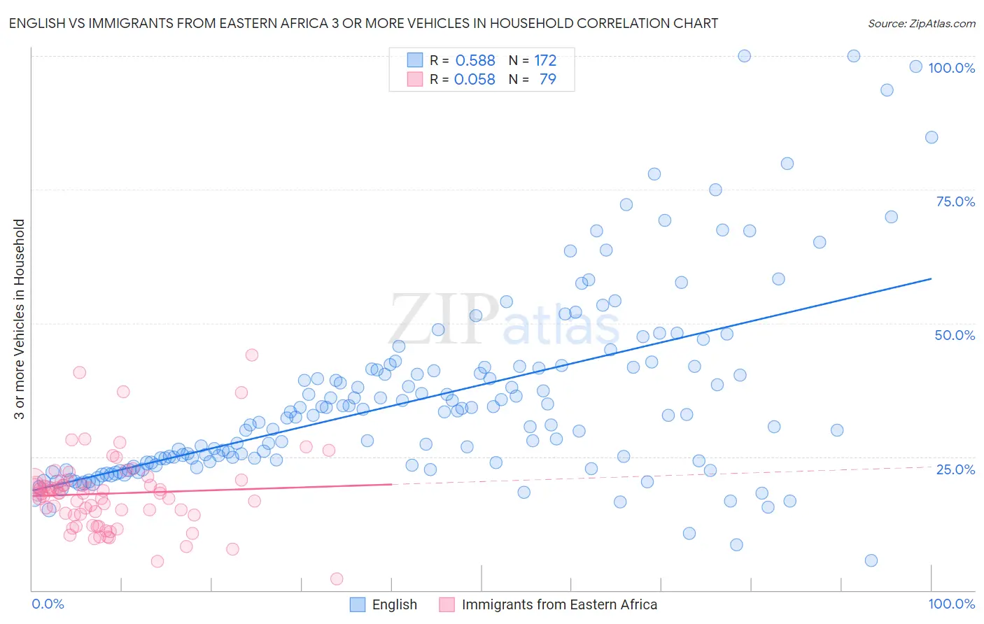 English vs Immigrants from Eastern Africa 3 or more Vehicles in Household