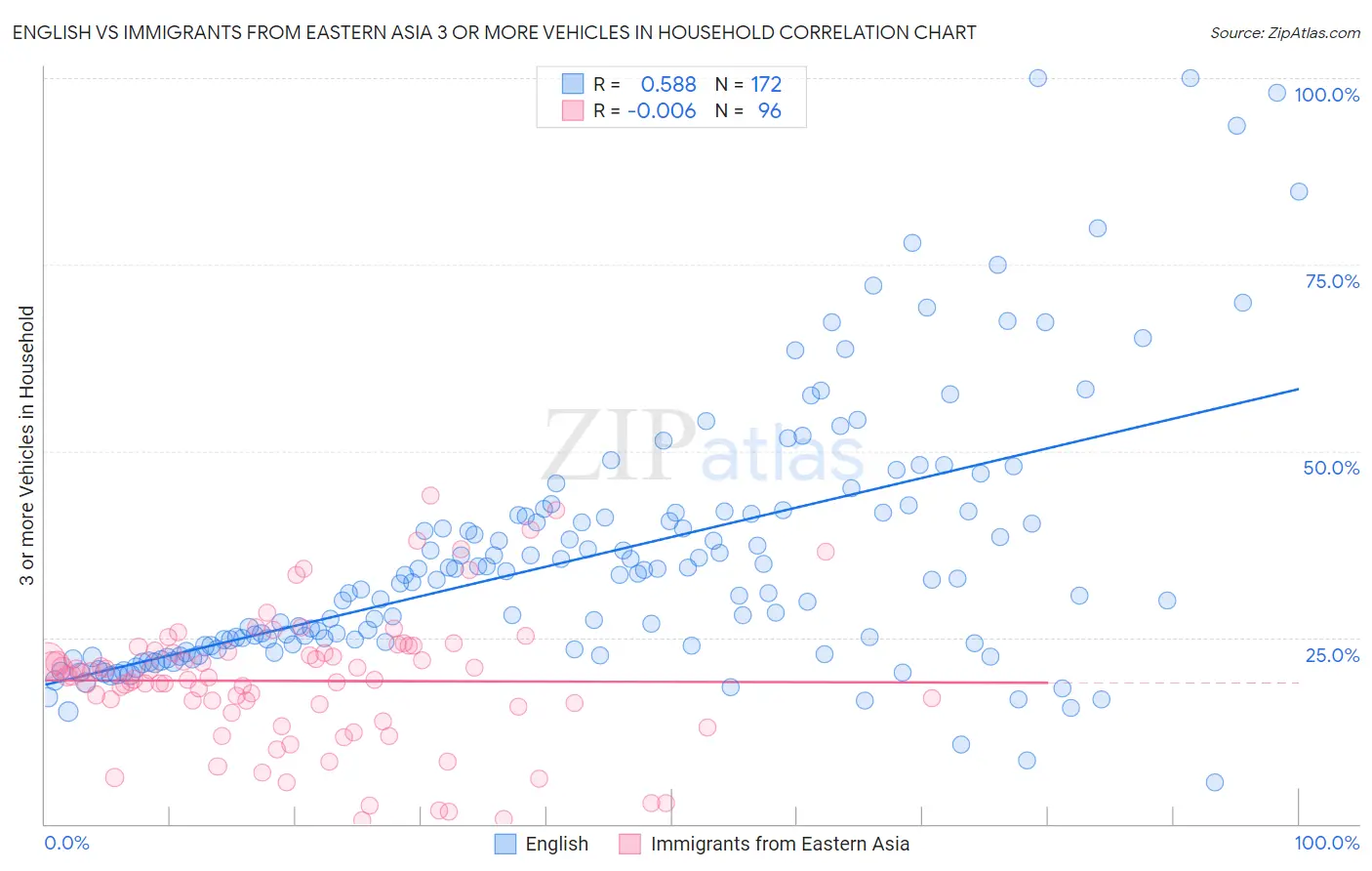 English vs Immigrants from Eastern Asia 3 or more Vehicles in Household