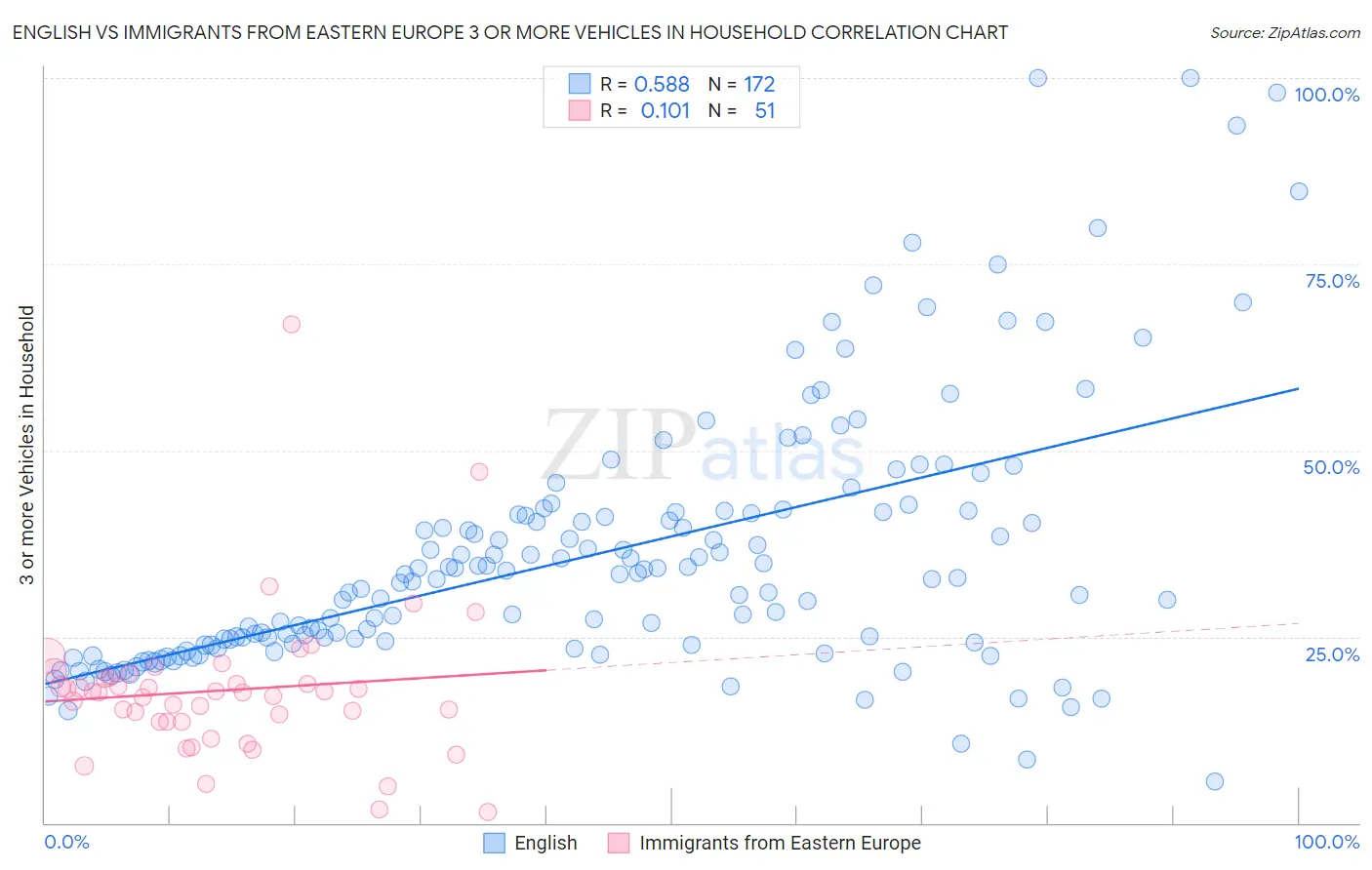 English vs Immigrants from Eastern Europe 3 or more Vehicles in Household