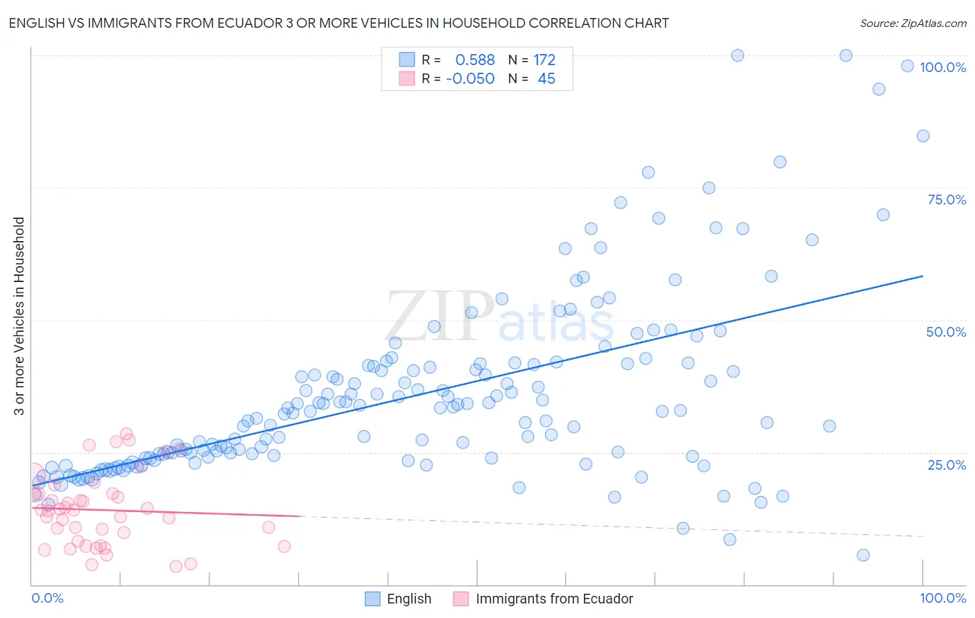 English vs Immigrants from Ecuador 3 or more Vehicles in Household
