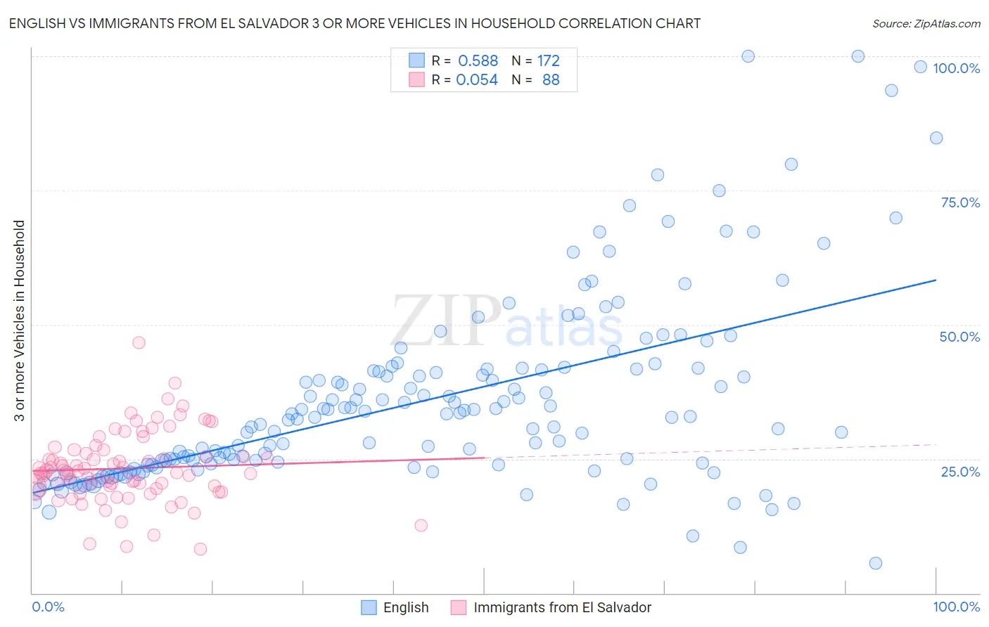 English vs Immigrants from El Salvador 3 or more Vehicles in Household