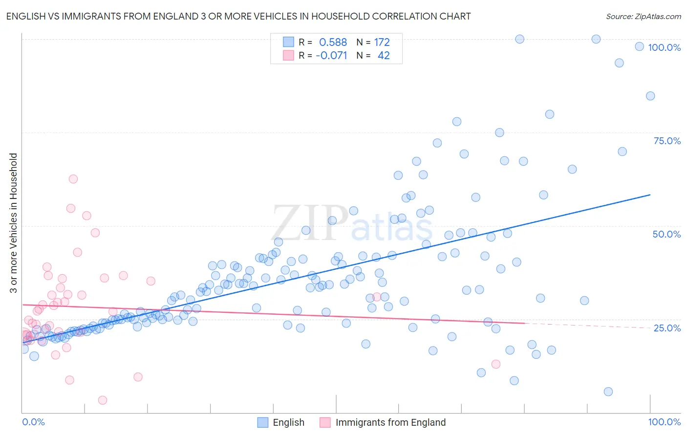 English vs Immigrants from England 3 or more Vehicles in Household