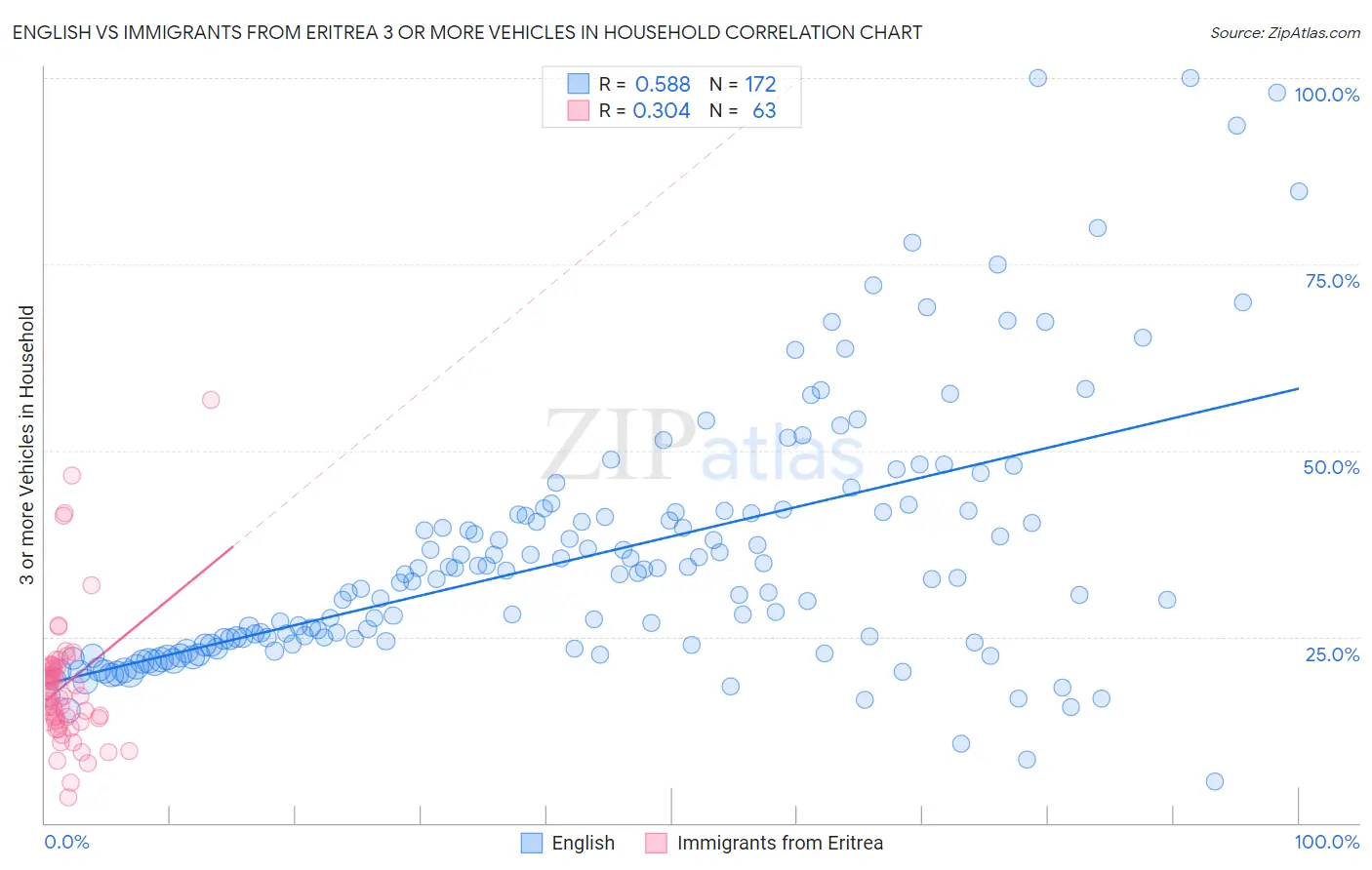 English vs Immigrants from Eritrea 3 or more Vehicles in Household