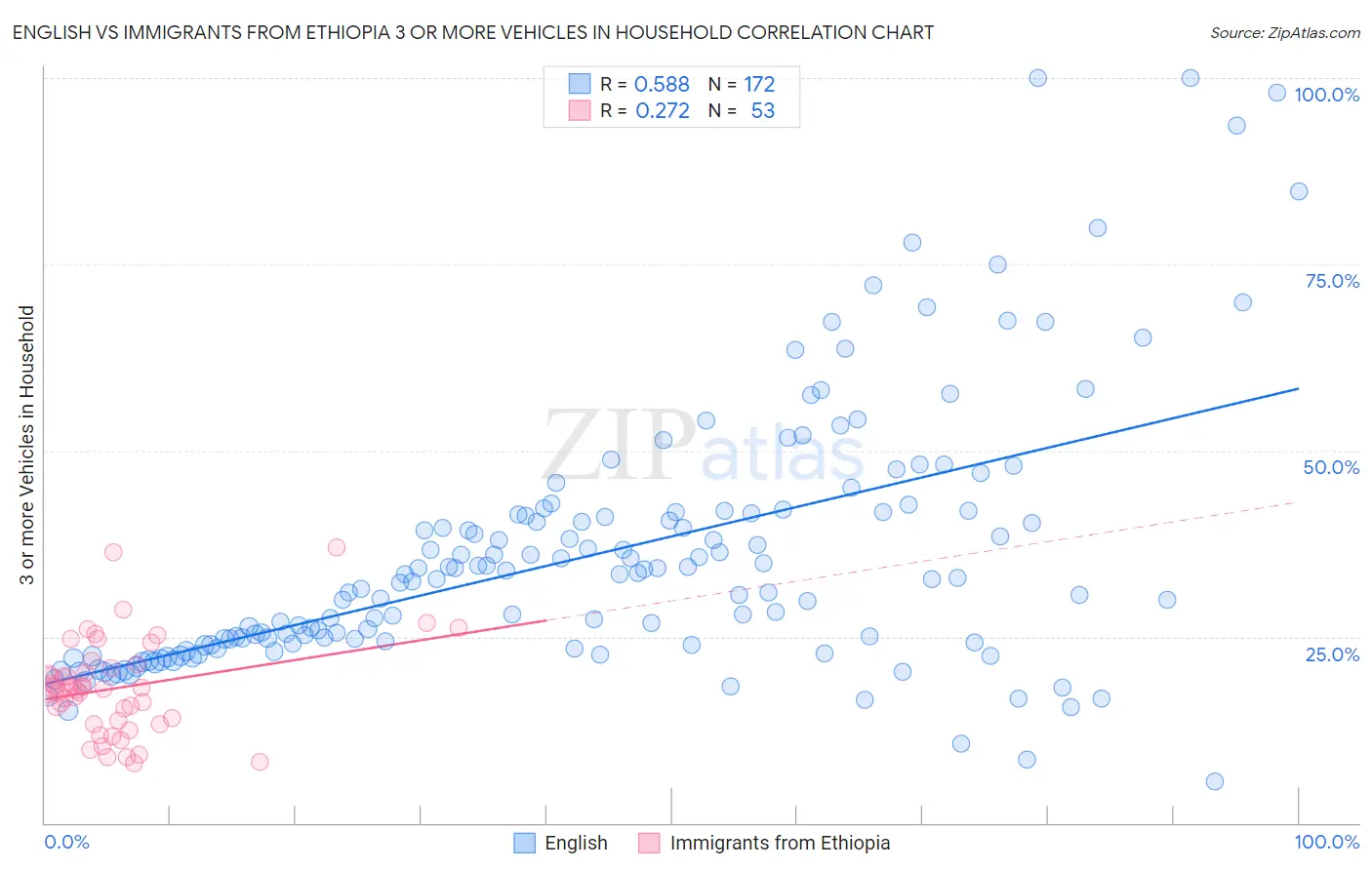 English vs Immigrants from Ethiopia 3 or more Vehicles in Household