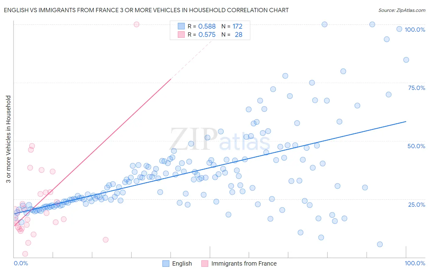 English vs Immigrants from France 3 or more Vehicles in Household