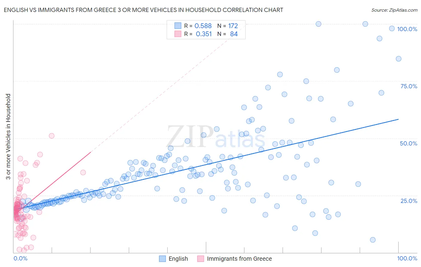 English vs Immigrants from Greece 3 or more Vehicles in Household