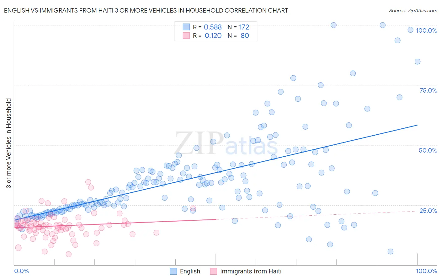 English vs Immigrants from Haiti 3 or more Vehicles in Household