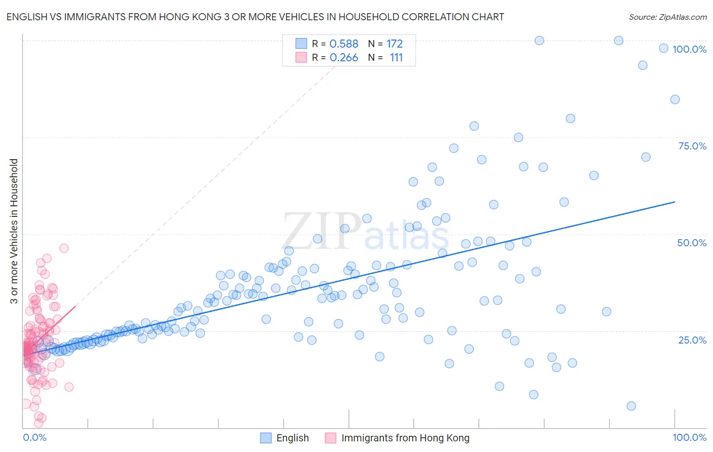 English vs Immigrants from Hong Kong 3 or more Vehicles in Household