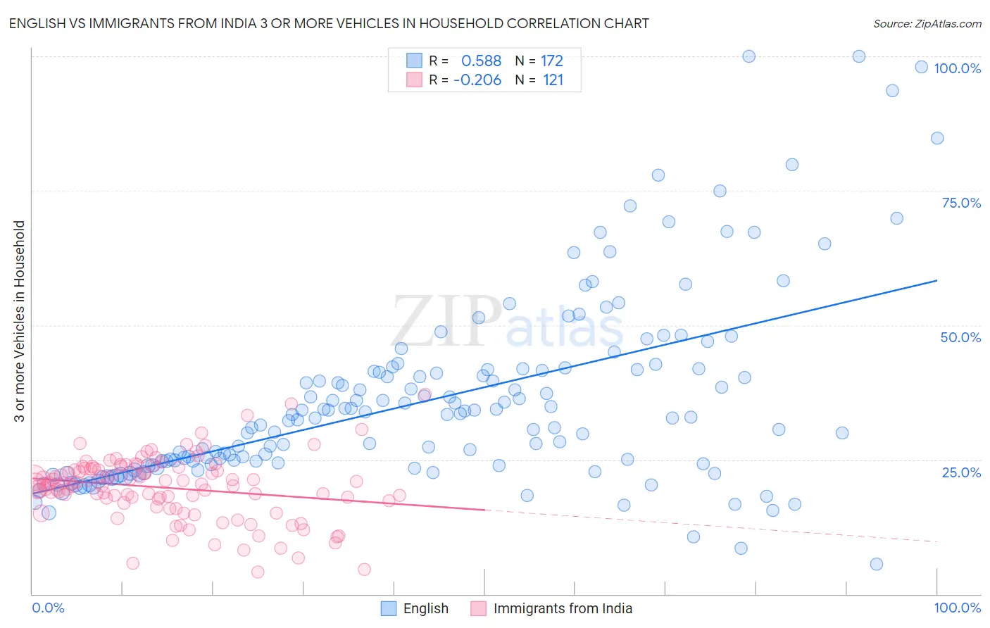 English vs Immigrants from India 3 or more Vehicles in Household