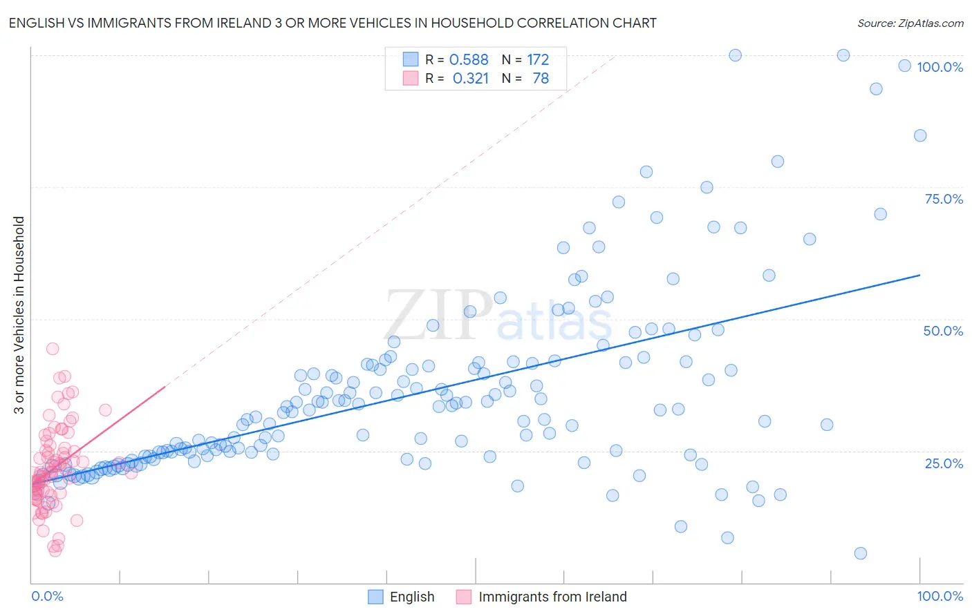 English vs Immigrants from Ireland 3 or more Vehicles in Household