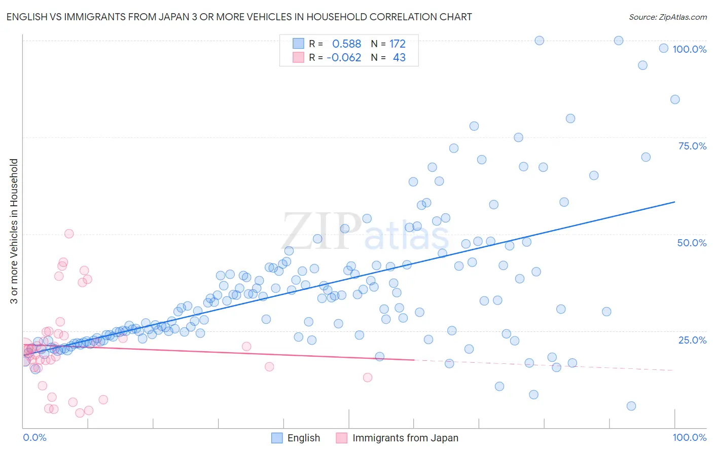 English vs Immigrants from Japan 3 or more Vehicles in Household