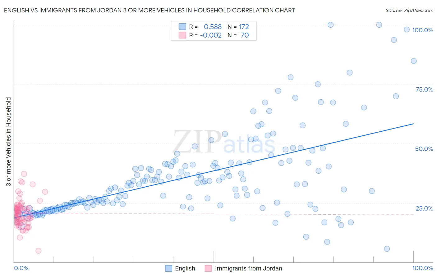 English vs Immigrants from Jordan 3 or more Vehicles in Household