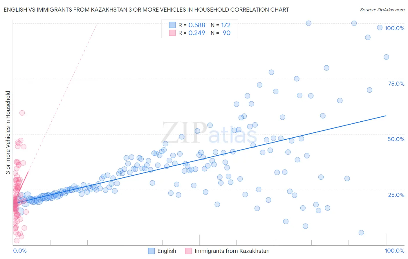 English vs Immigrants from Kazakhstan 3 or more Vehicles in Household