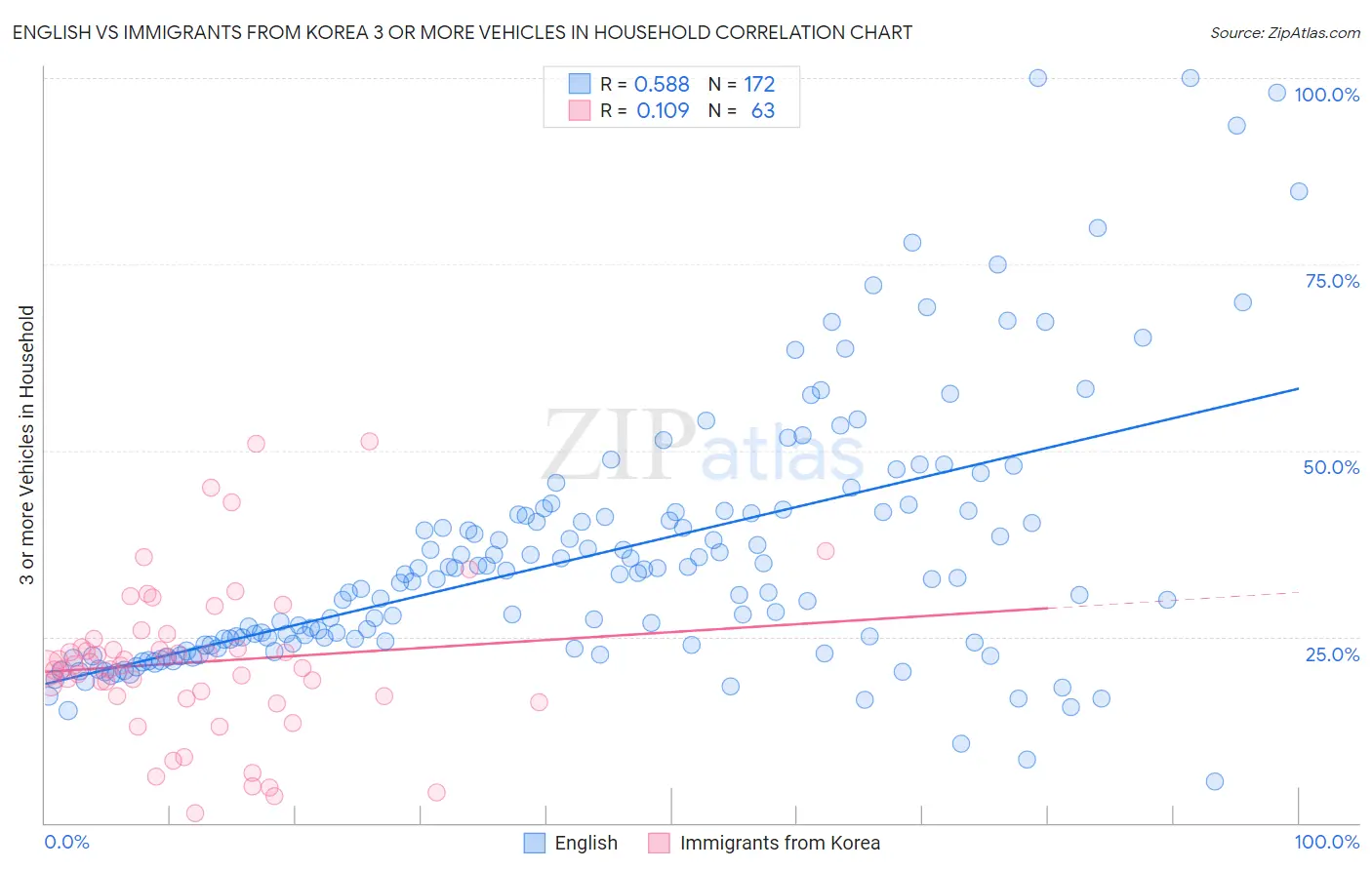 English vs Immigrants from Korea 3 or more Vehicles in Household