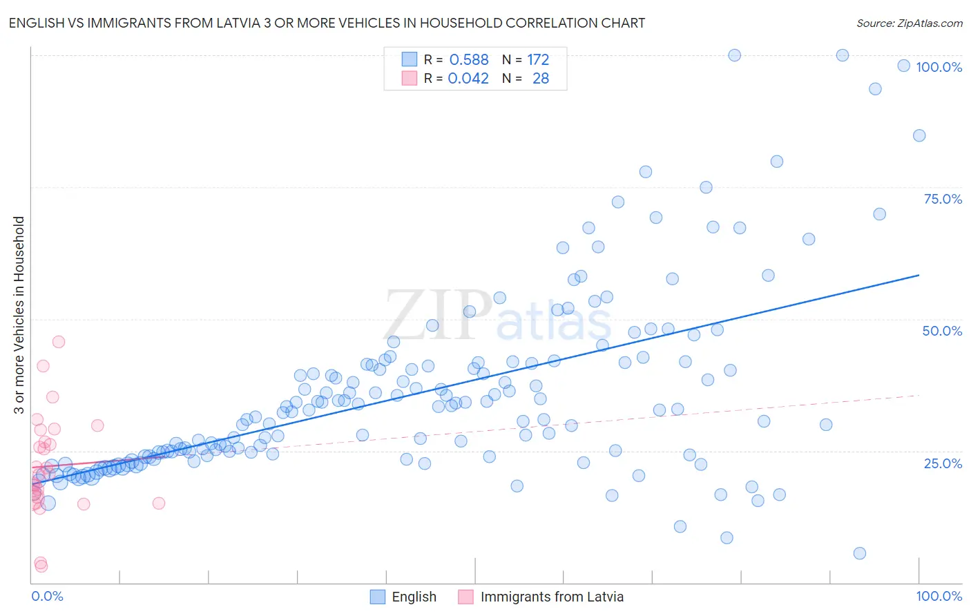 English vs Immigrants from Latvia 3 or more Vehicles in Household