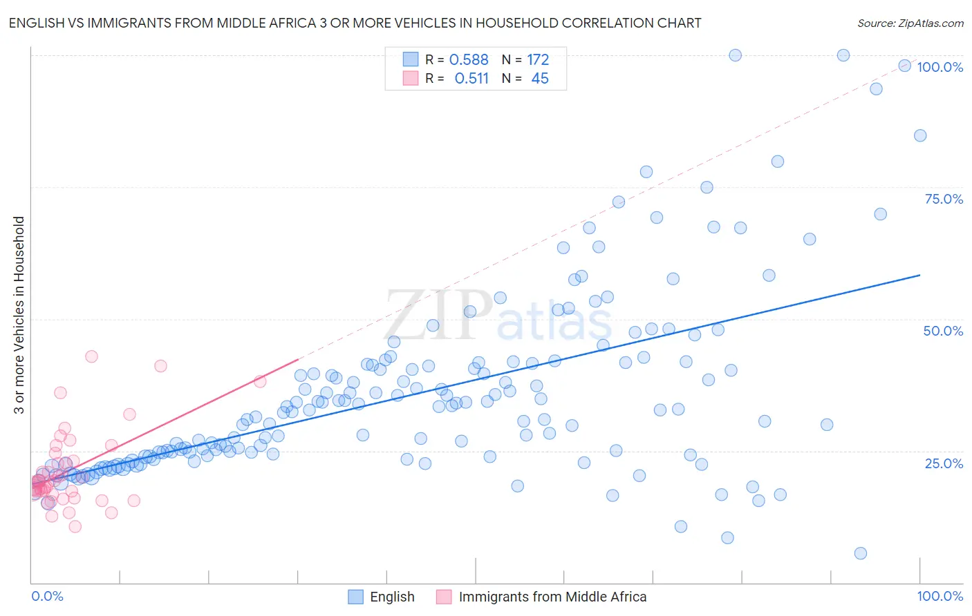 English vs Immigrants from Middle Africa 3 or more Vehicles in Household