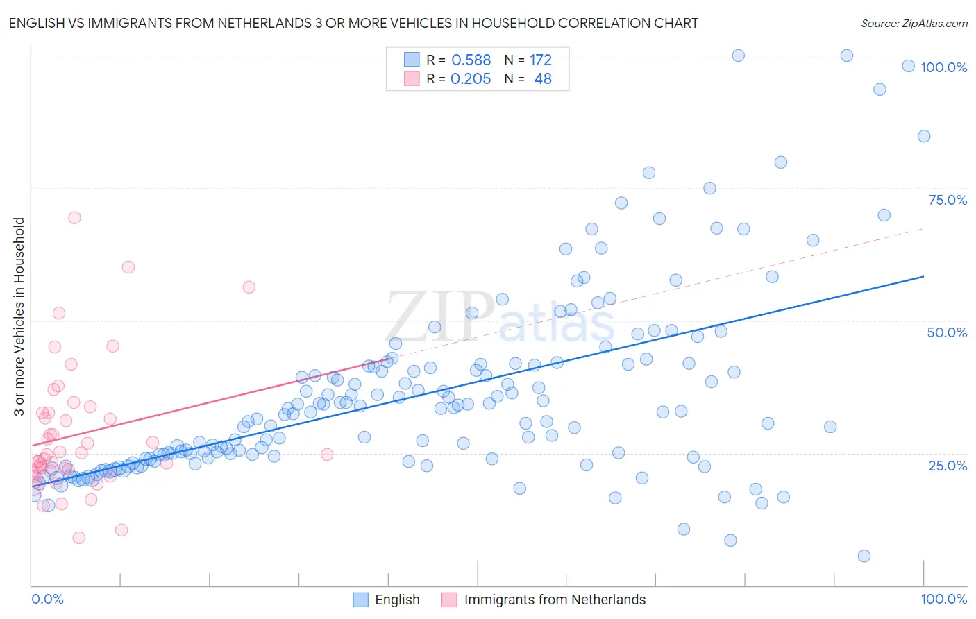 English vs Immigrants from Netherlands 3 or more Vehicles in Household