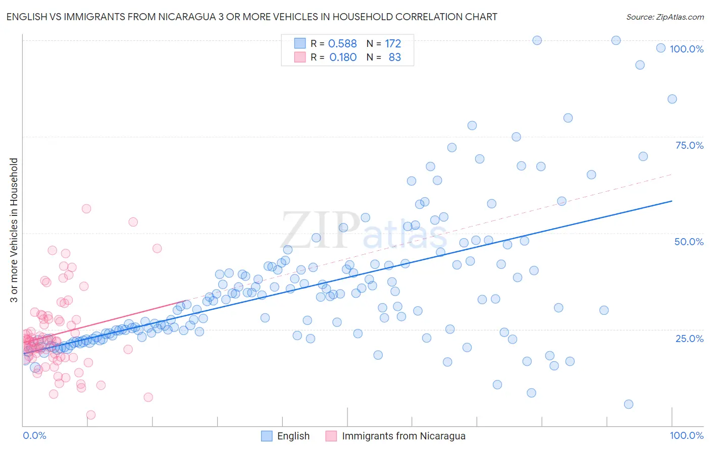 English vs Immigrants from Nicaragua 3 or more Vehicles in Household