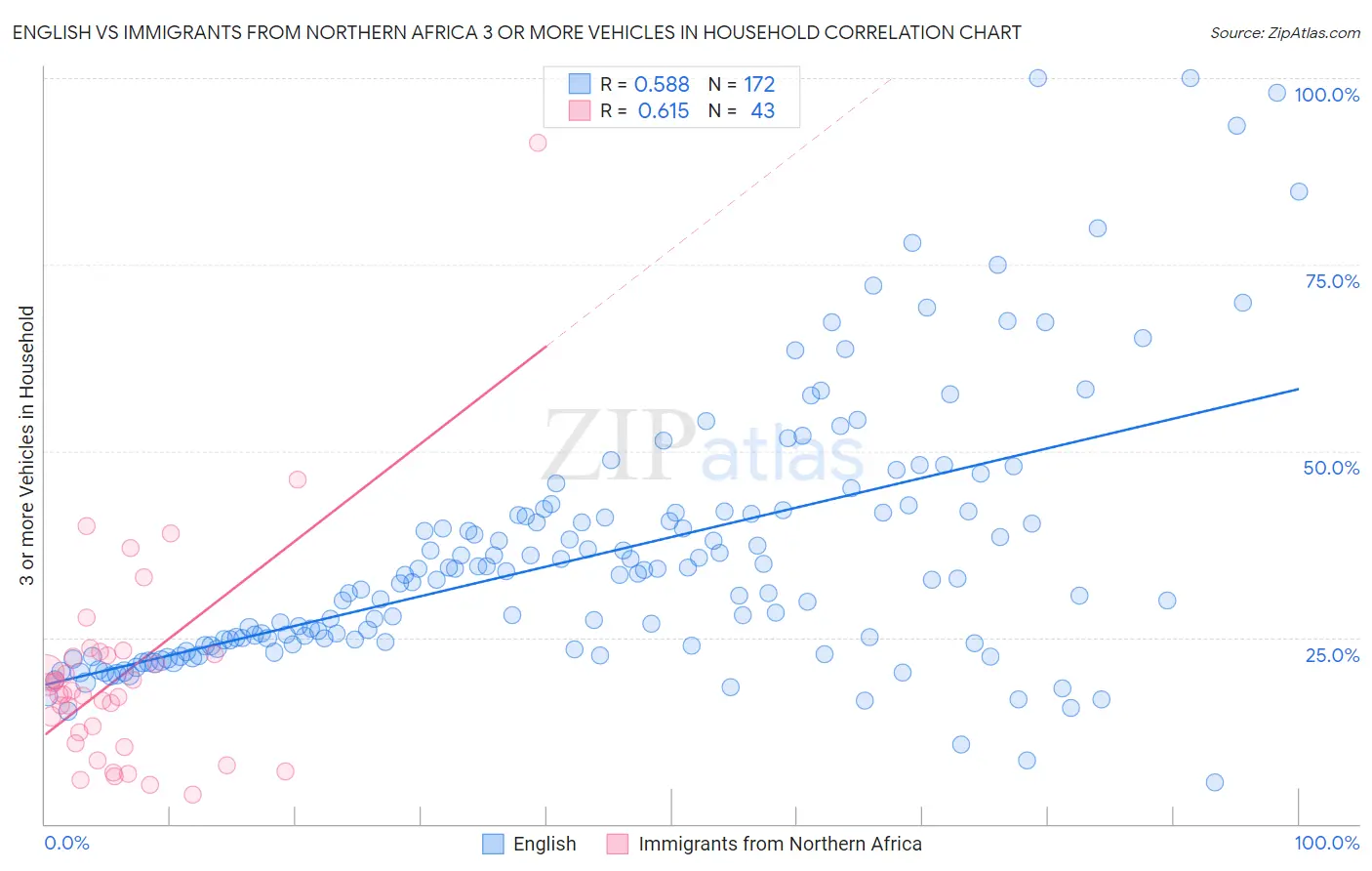 English vs Immigrants from Northern Africa 3 or more Vehicles in Household