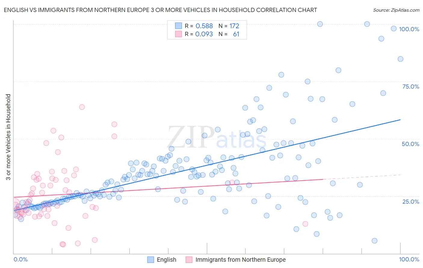 English vs Immigrants from Northern Europe 3 or more Vehicles in Household
