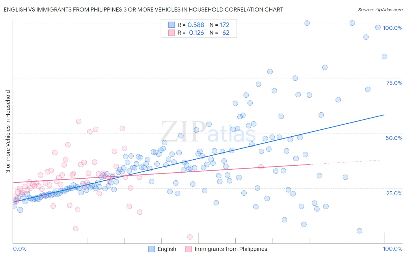 English vs Immigrants from Philippines 3 or more Vehicles in Household