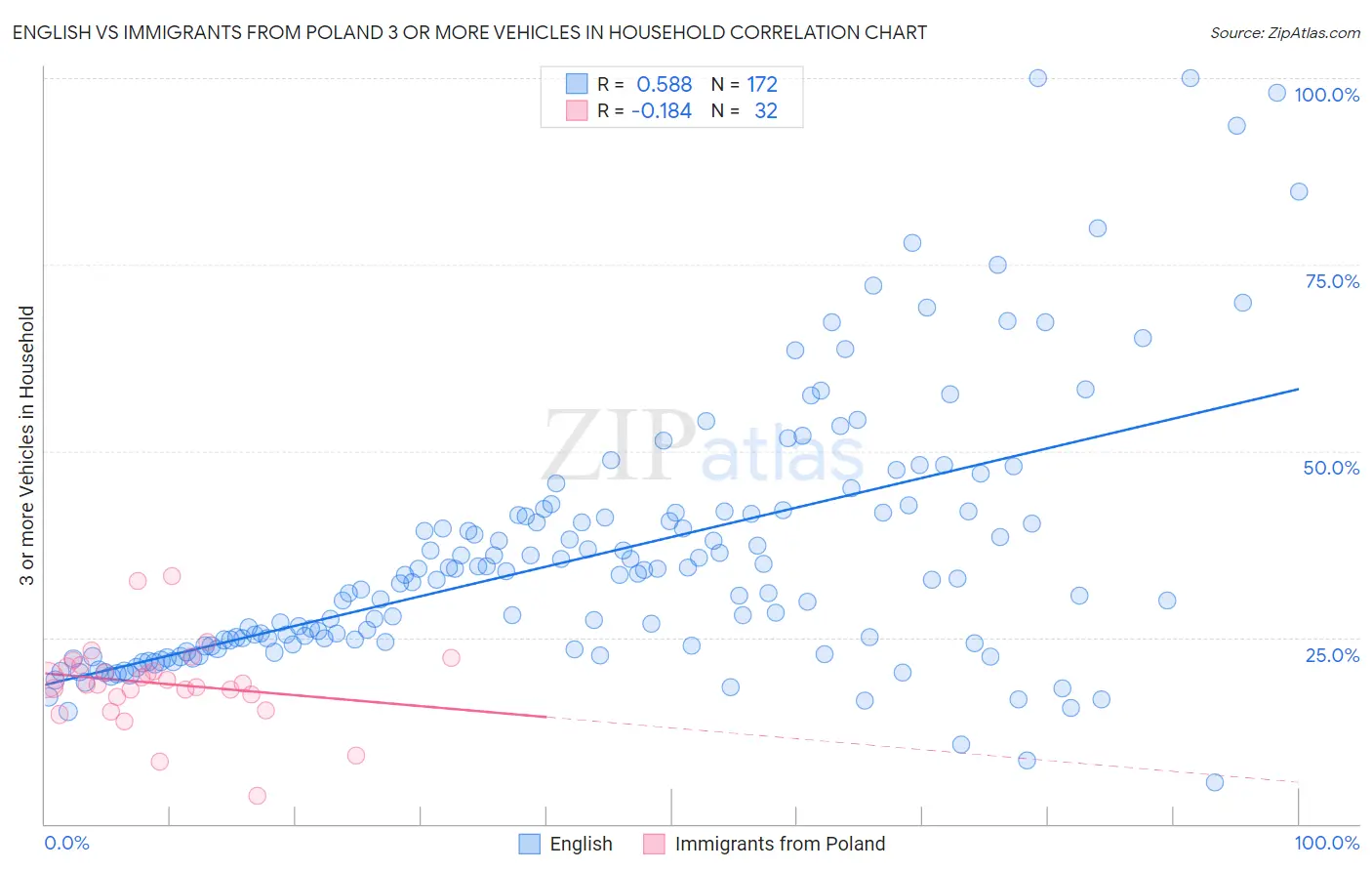 English vs Immigrants from Poland 3 or more Vehicles in Household