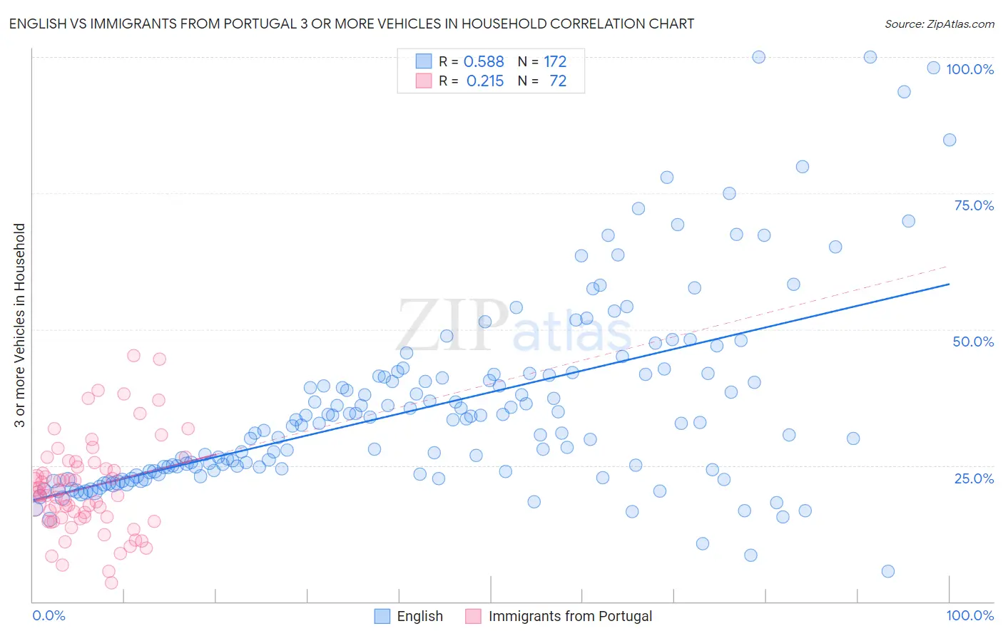 English vs Immigrants from Portugal 3 or more Vehicles in Household